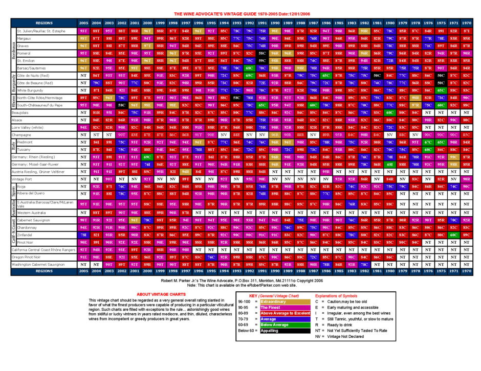 2006 Dec. Robert Parker vintage chart