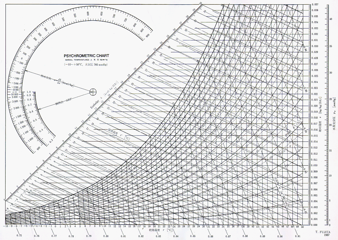 Daum 블로그 mollier diagram h x 